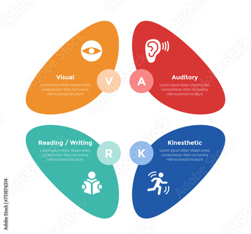 VARK learning styles infographics template diagram with round shape circle circular base with 4 point step design for slide presentation