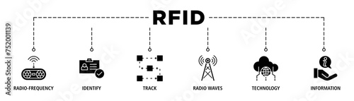 RFID banner web icon set vector illustration concept for radio frequency identification with icon of radio frequency, identify, track, radio waves, technology, and electronic information
