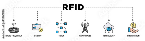 RFID banner web icon set vector illustration concept for radio frequency identification with icon of radio frequency, identify, track, radio waves, technology, and electronic information