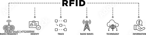 RFID banner web icon set vector illustration concept for radio frequency identification with icon of radio frequency, identify, track, radio waves, technology, and electronic information