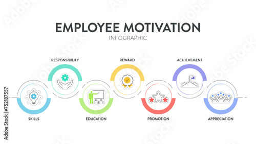 Employee Motivation strategy framework infographic diagram chart illustration banner with icon vector template has skills, responsibility, education, reward, promotion, achievement and appreciation.