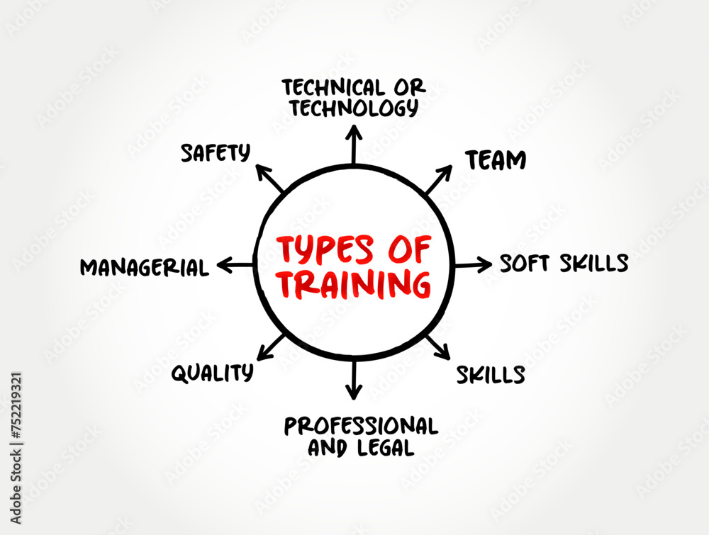 Types of Training, most essential for employees and would be valuable ...