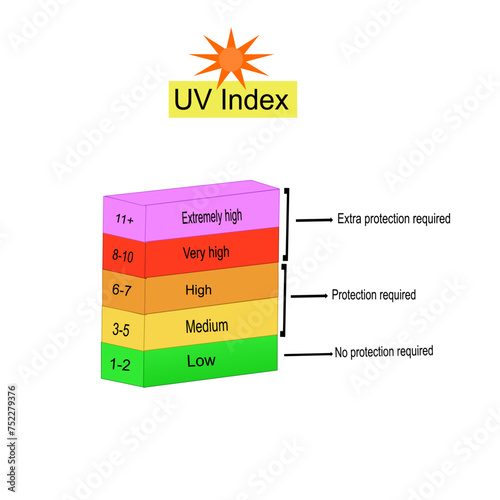 The ultraviolet index level, numbers solar protection, Sunblock from sunshine and solar burn, vector illustration 