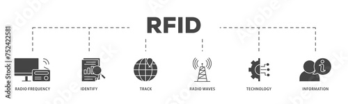 RFID icons process structure web banner illustration of bidding process, commodity, selection procedure, supplier, premilimary, procurement icon live stroke and easy to edit 