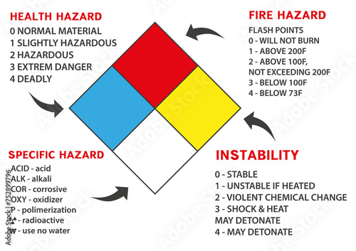 Danger sign. Decoding of hazard classes. Material identification system.