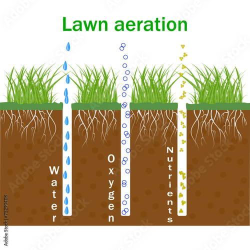 Lawn aeration. Concept of garden grass lawncare, landscaping, lawn grass care. Lawn aeration infographics. Enrichment with oxygen water and nutrients for lawn growth. Stock vector illustration