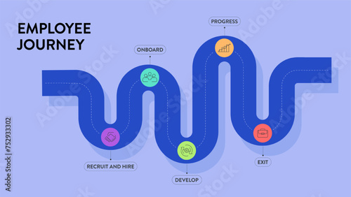 Employee Experience journey map strategy framework infographic diagram chart illustration banner with line icon vector template has recruit and hire, onboard, develop, progress and exit. Presentation.