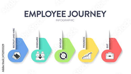 Employee Experience journey map strategy framework infographic diagram chart illustration banner with line icon vector template has recruit and hire, onboard, develop, progress and exit. Presentation.