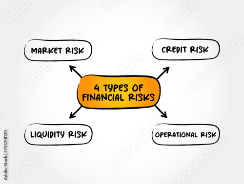 4 types of Financial Risks - various types of risks associated with financing, transactions that include company loans in risk of default, mind map text concept background