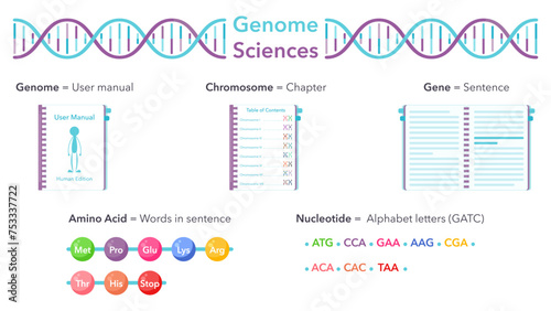 Genome Sciences educational vector illustration graphic analogy to user manual or book