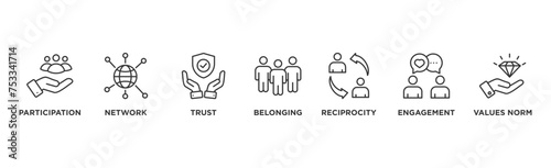 Social capital banner web icon vector illustration concept for the interpersonal relationship with an icon of participation, network, trust, belonging, reciprocity, engagement, and values norm	