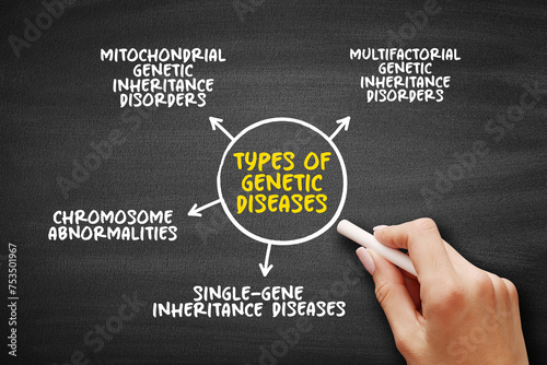 Types of Genetic diseases mind map text concept for presentations and reports photo