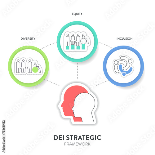 Diversity (DEI) Strategic Framework infographic presentation template with icon vector has diversity, inclusion, equity and belonging. Communication and education or organization goal setting strategy