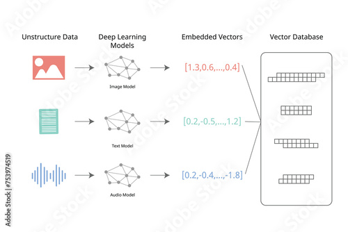 Vector search is a way to find related objects that have similar characteristics using machine learning models