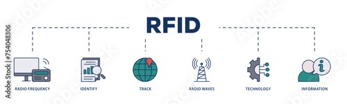 RFID icons process structure web banner illustration of bidding process, commodity, selection procedure, supplier, premilimary, procurement icon live stroke and easy to edit 