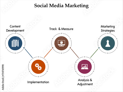 Five aspects of Social Media Marketing - Content Development, Implementation, Track and measure, Analysis and Adjustment, Marketing Strategies. Infographic template with icons