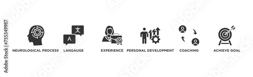 NLP banner web icon illustration concept for Neuro-linguistic programming with icon of neurological process, langauge, experience, personal development, coaching, and achieve goal