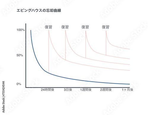 エビングハウスの忘却曲線