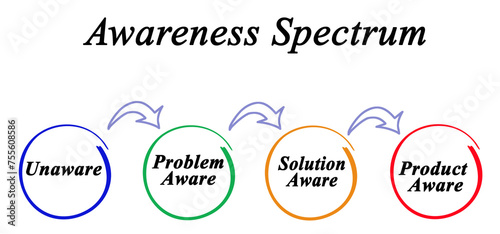Awareness Spectrum