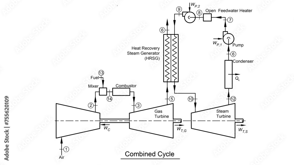 Combined-cycle thermodynamic diagram showing a gas turbine, heat recovery steam generator (HRSG), and a steam turbine - obrazy, fototapety, plakaty 