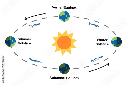 Earth’s seasons diagram. equinoxes and solstices. The Earth's orbit around the Sun. Astronomy science education. Poster, infographic, banner. Scientific design. Vector and illustration.