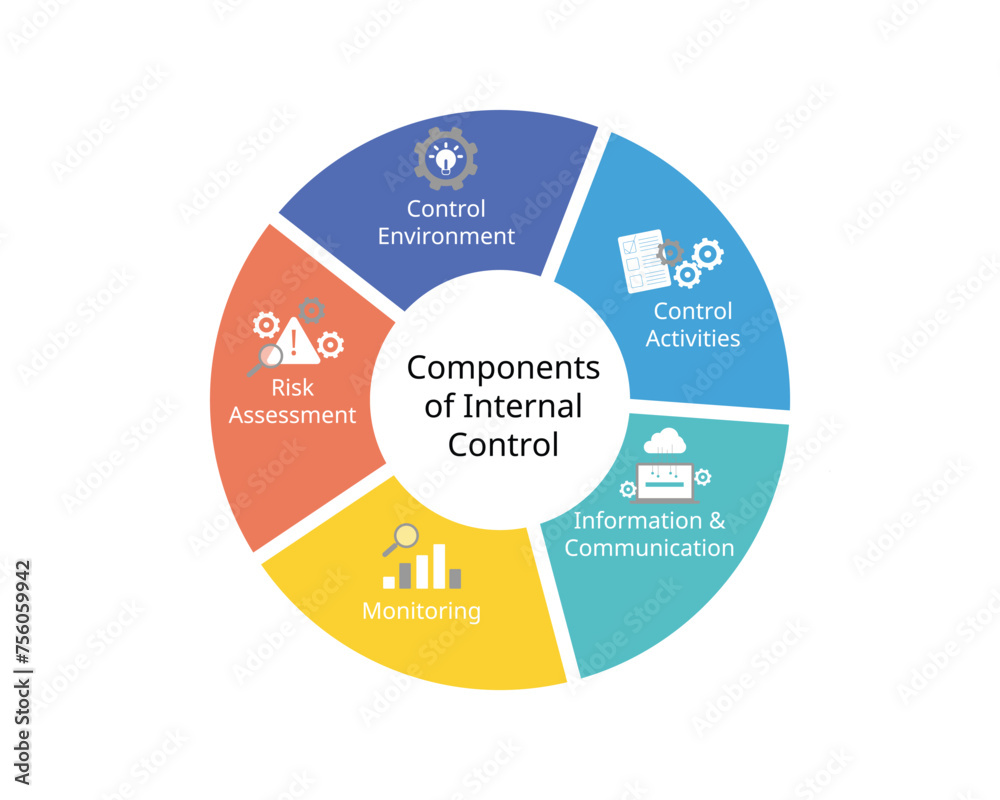 5 components of internal control framework for control environment