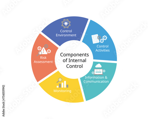 5 components of internal control framework for control environment, risk assessment, control activities, information and communication, monitoring