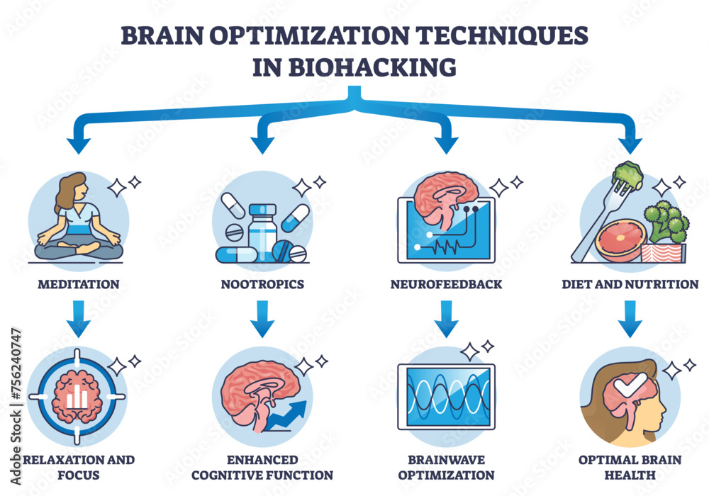 Brain optimization techniques and mind biohacking methods outline diagram