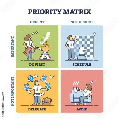 Priority matrix with important and urgent task prioritization outline diagram