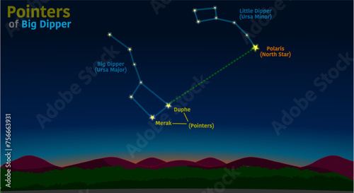 Pointers of big, little dipper. Find north star, polaris. Duphe, merak stars. Night sky background. Ursa major minor location. Illustration vector