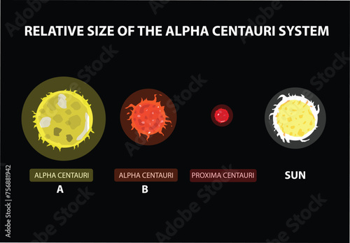 Relative Size of the Alpha centaur System compared to the Sun. Editable Clip Art.