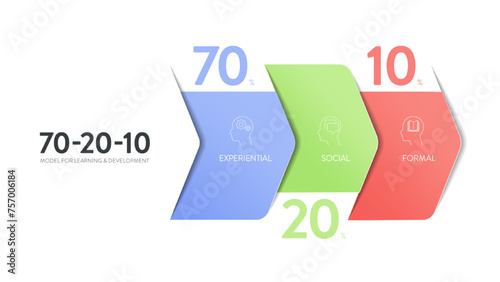 70 20 10 model strategy framework infographic presentation banner template with icon vector, 70 learning by doing (experiential), 20 from others (social learning), 10 from formal training. Diagram.