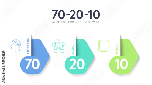 70 20 10 model strategy framework infographic presentation banner template with icon vector, 70 learning by doing (experiential), 20 from others (social learning), 10 from formal training. Diagram. photo