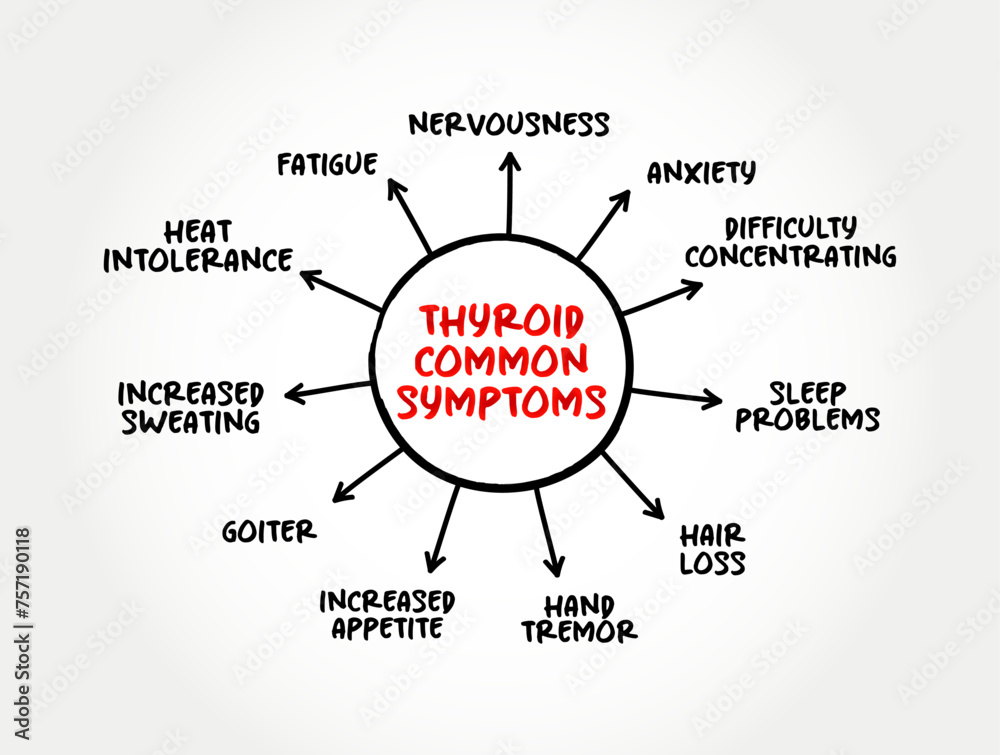 Thyroid (small, butterfly-shaped gland in the front of your neck) common symptoms mind map, text concept background Thyroid (small, butterfly-shaped gland in the front of your neck) common symptoms mind map, text concept background