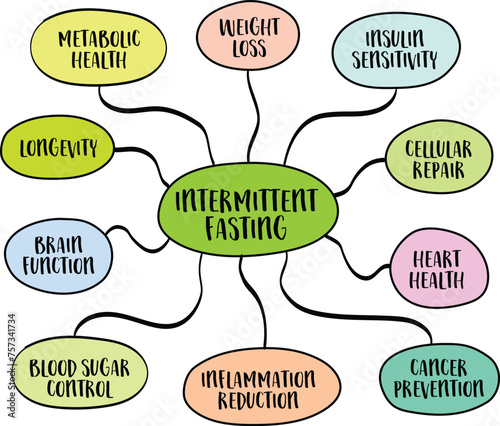 health benefits of intermittent fasting infographics, diet and lifestyle concept, vector mind map sketch