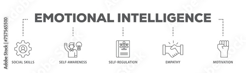 Emotional intelligence banner web icon illustration concept with icon of social skills, self awareness, self regulation, empathy and motivation icon live stroke and easy to edit 