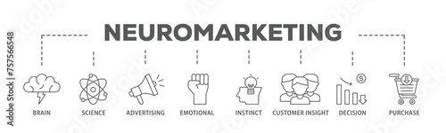 Neuromarketing banner web icon illustration concept with icon of purchase, decision, emotional, customer insight, instinct, advertising, science, brain icon live stroke and easy to edit 