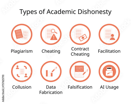 Forms of academic dishonesty for Plagiarism, cheating, contract cheating, facilitation, collusion, fabrication, falsification, ai usage