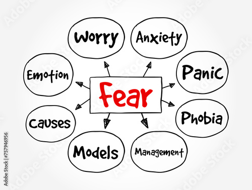 Fear is an intensely unpleasant emotion in response to perceiving or recognizing a danger or threat, mind map text concept background