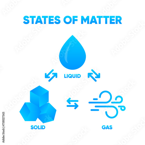 State of Matter. Matter in Different states. Gas, solid, liquid. Vector illustration.