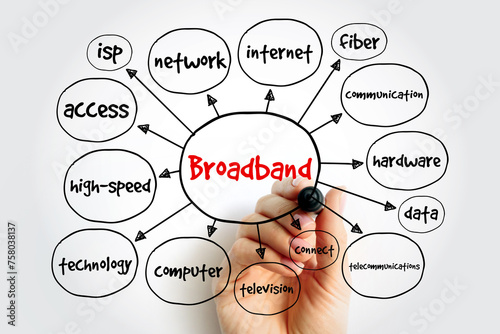 Broadband mind map, technology concept for presentations and reports photo
