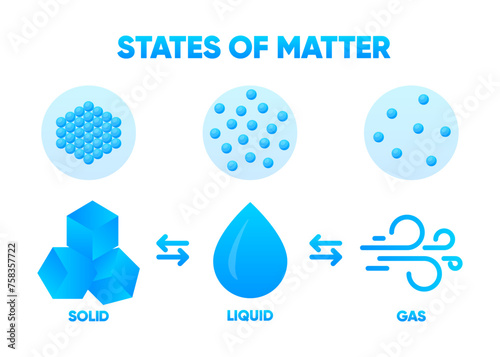 State of Matter. Matter in Different states. Gas, solid, liquid. Vector illustration.