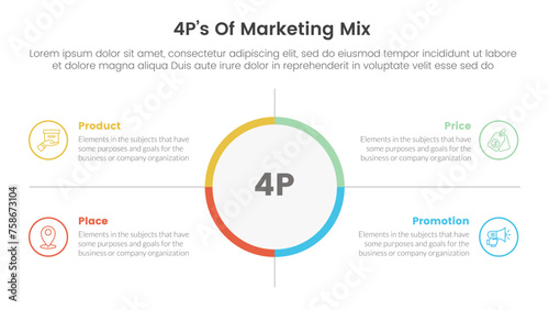 marketing mix 4ps strategy infographic with big circle center and outline box description with 4 points for slide presentation
