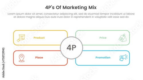 marketing mix 4ps strategy infographic with outline rectangle box with big circle middle with 4 points for slide presentation
