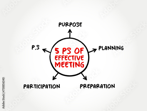5 Ps of effective meeting mind map, text concept background