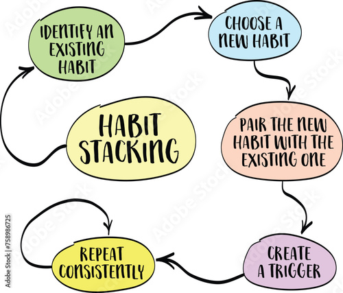 habit stacking - a productivity and behavior change technique that involves building new habits by linking them to existing ones, vector sketch