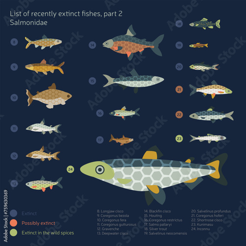 List of recently extinct fishes
