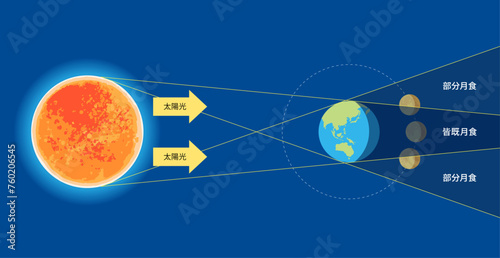 月食のしくみ　図解イラスト