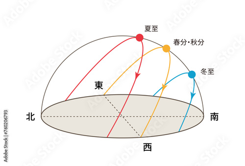 太陽の南中高度の季節変化のイラスト