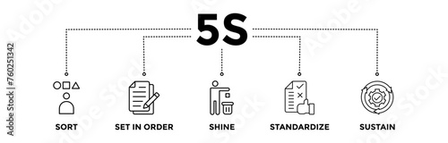 5S banner icons set with black outline icon of sort, set in order, shine, standardize, and sustain